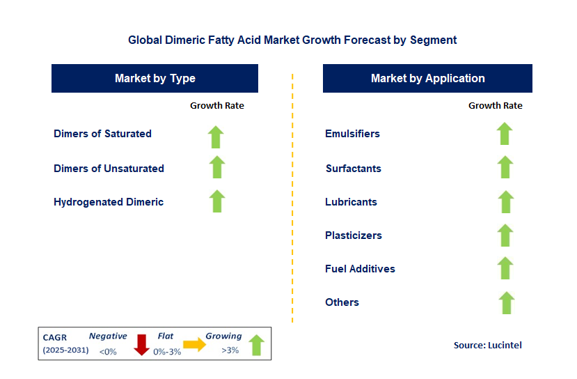 Dimeric Fatty Acid Market by Segment
